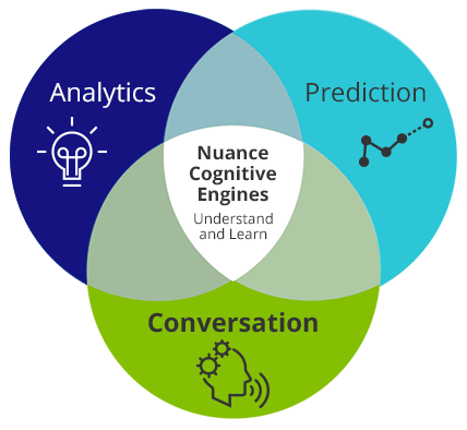 Artificial intelligence infographic Predictive, conversational and analytic AI infographic